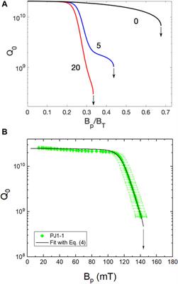 Magneto-thermal limitations in superconducting cavities at high radio-frequency fields